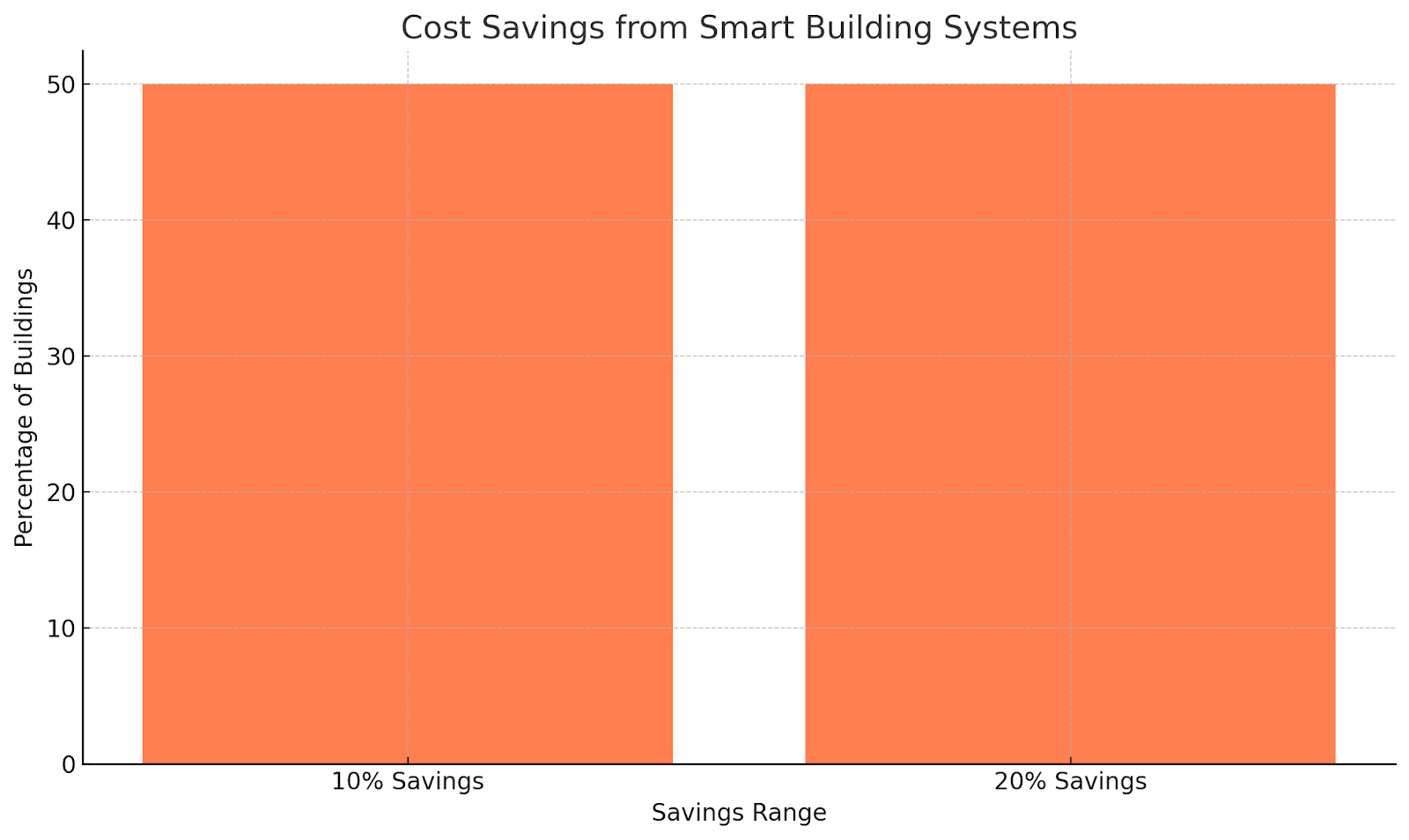 Cost Savings