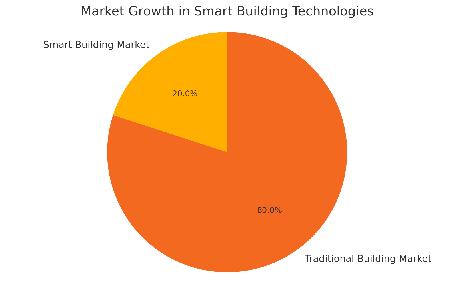 Market Growth